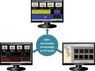 Figure 3. Irrespective of the disparity of information sources, their number or geographical distribution, EMI provides all concerned with the collated level of information and drill-down facilities most pertinent to their jobs